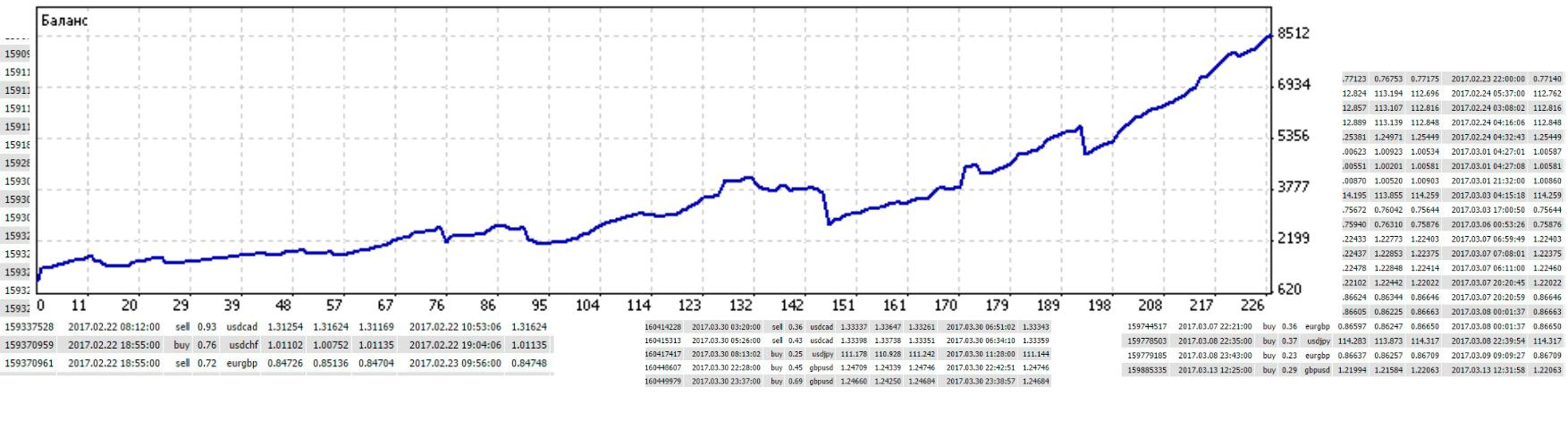Йена +760% 12 месяцев 35% просадка