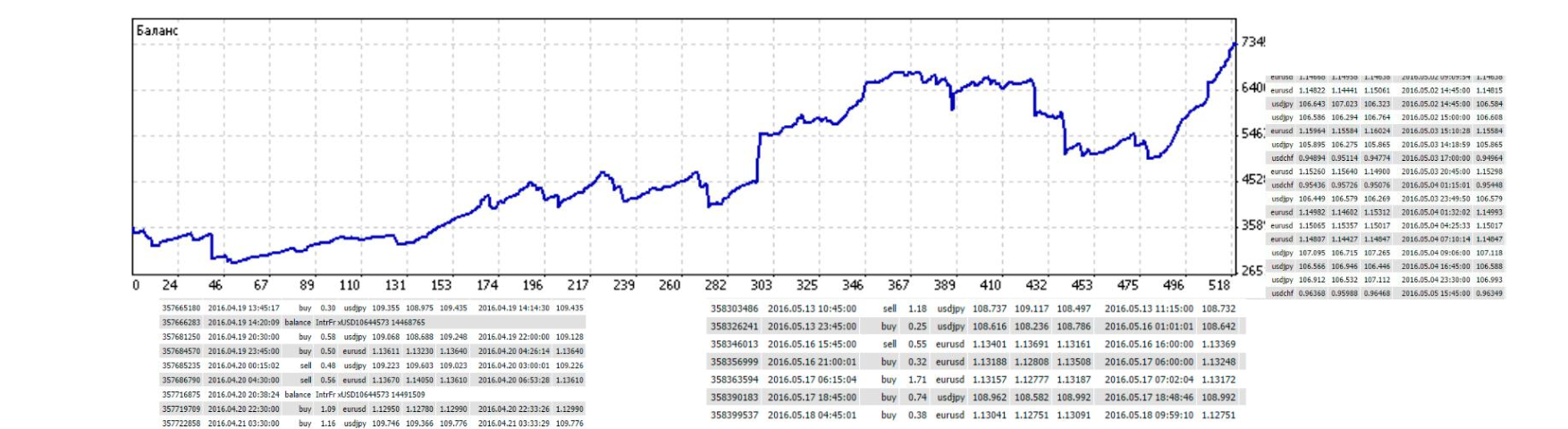 Максим: 3 пары 780% 12 месяцев 28% просадка